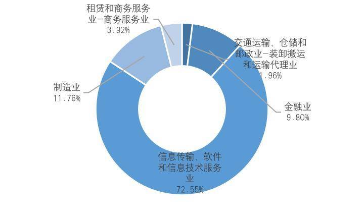 纵览区块链 A 股上市公司全景：中大型企业占比超 9 成， 75% 企业已有相关成果