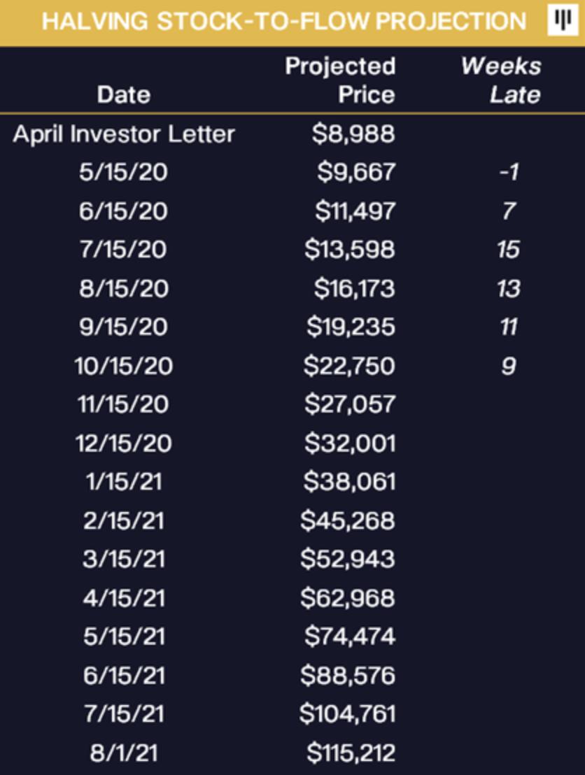 专访Pantera Capital合伙人：仍在牛市，我们坚定的抄底