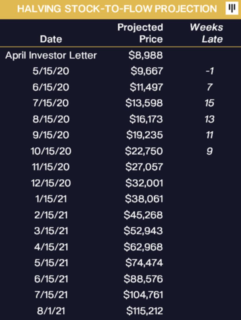 专访Pantera Capital合伙人：仍在牛市，我们坚定的抄底