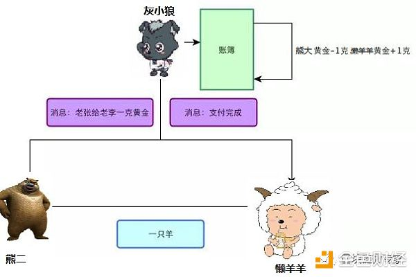 发生在青青草原上的比特币进程，告诉你比特币的运行机制。