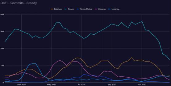 2021区块链开发趋势报告：Filecoin开发活跃度跃进前5，以太坊“杀手”开发指标下降