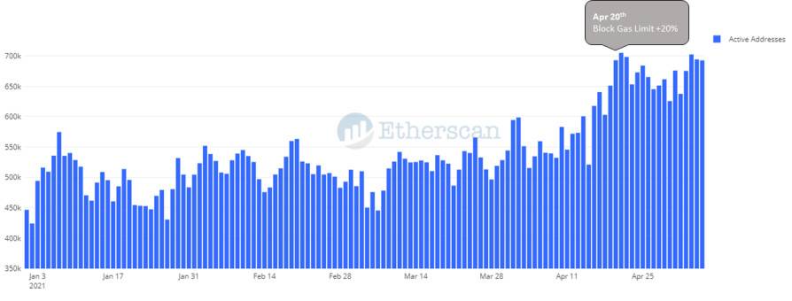 以太坊 Gas 费的新希望：数据分析以太坊手续费下降的四个可能原因