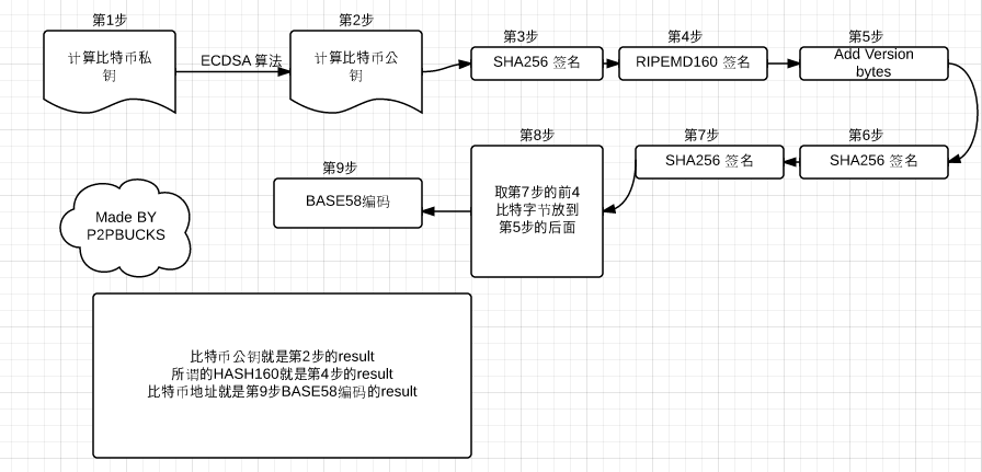 比特币地址的生成算法是怎样的 Mytoken好的链