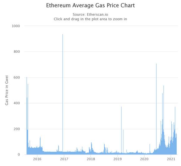 HashKey 崔晨：解析降低以太坊 Gas 费的实践及优劣势