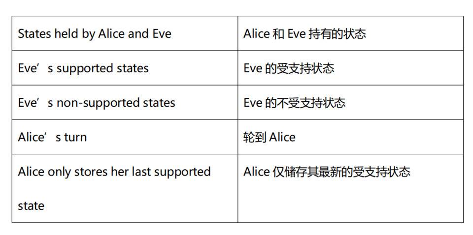 他山之石 | 如何用 TLA+工具分析状态通道？