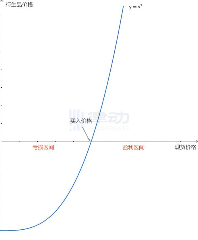 从金融衍生品设计角度理解 Paradigm 乘方永续合约