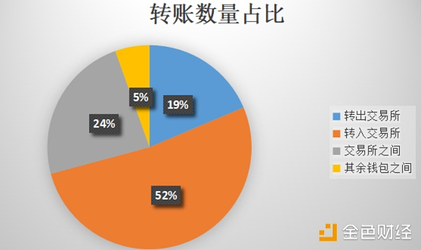 BNB只出不进 币安要有新动作吗？