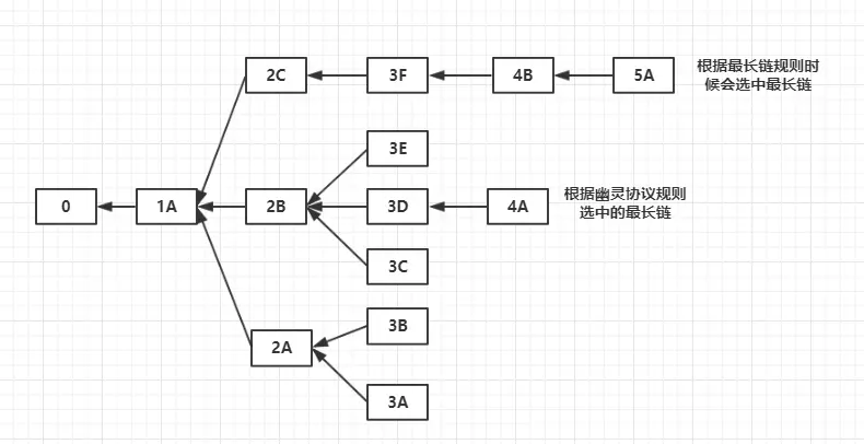 最重链与最长链