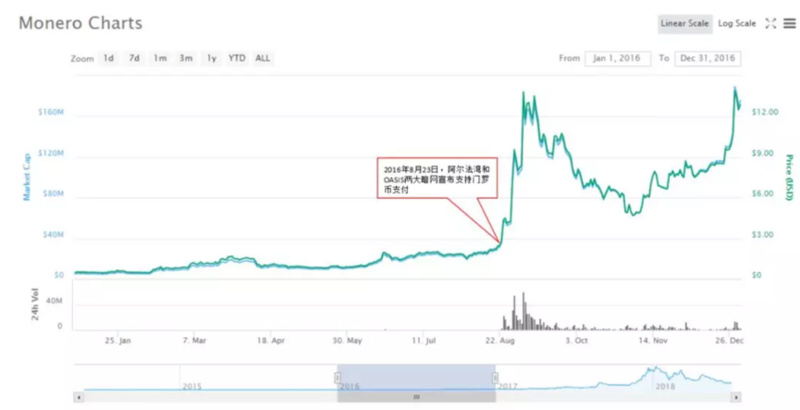 自由的另一面：深访暗网世界，加密货币如何催化罪恶产业