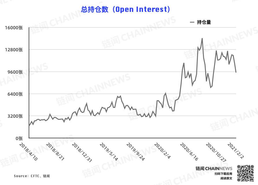  | CFTC COT 比特币持仓周报