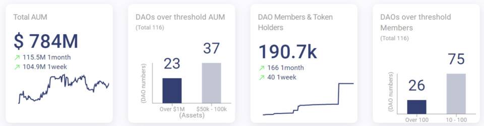 一文读懂 NFT+DAO 的四类实验：投资、社交、治理与公会