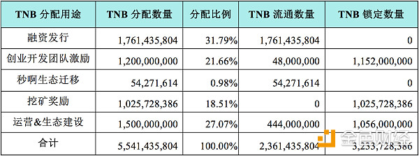 用你的TNB投票决定“十亿TNB”的去留