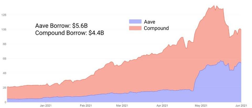 拆解 DeFi 借贷的四个创新实验 | 链捕手