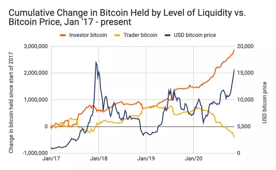 比特币最近飙升原因分析及其与2017年反弹行情的比较