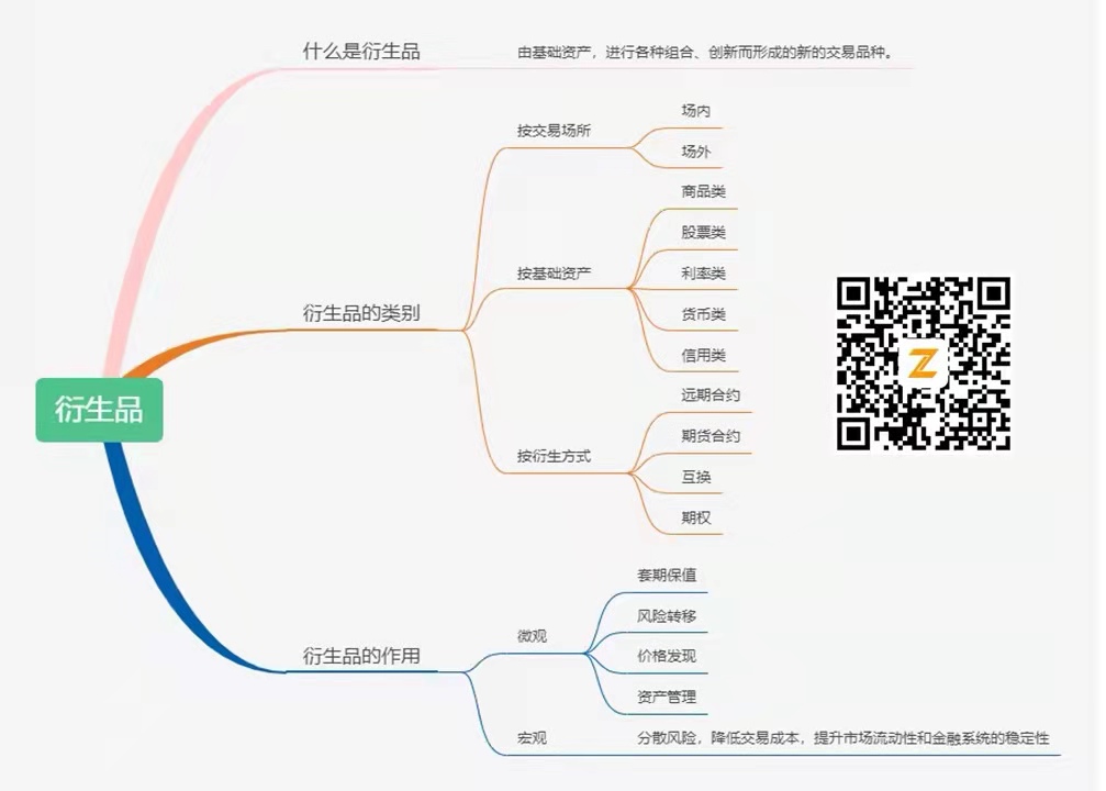 衍生品（一）|从传统金融角度全面认识衍生品