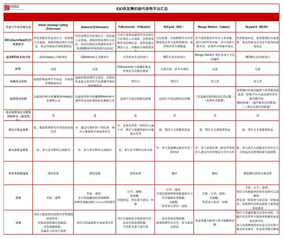 IOSG Weekly Brief ｜去中心化 Token 发行机制解谜之旅 #91