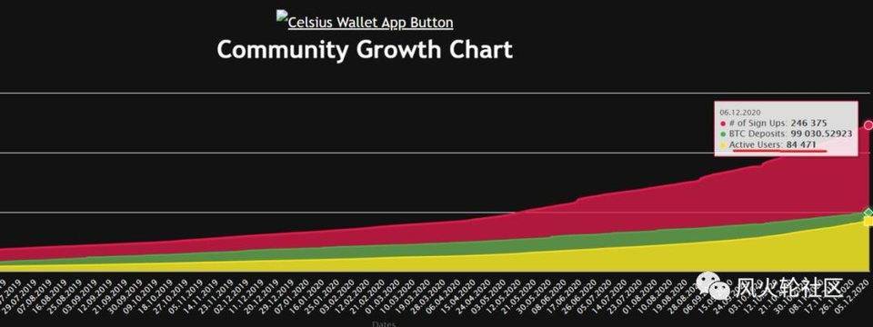 Celsius Network年涨 30 倍市值挤进前 20，中心化借贷也一样香？