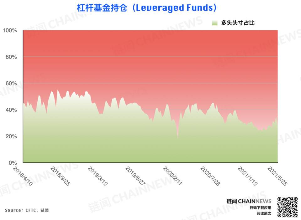 | CFTC COT 加密货币持仓周报