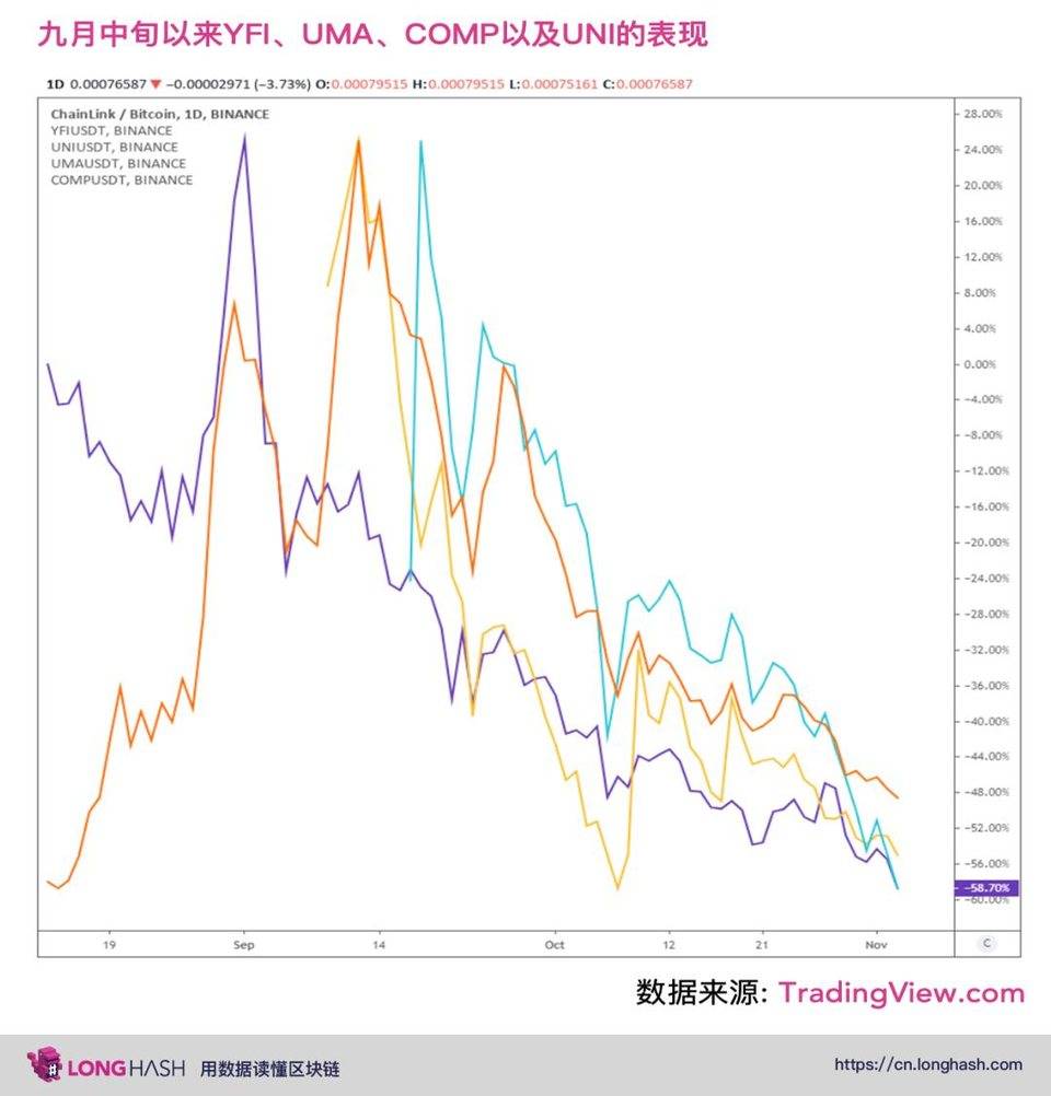 基本面向好，价格却一路下跌，DeFi 被低估了吗？