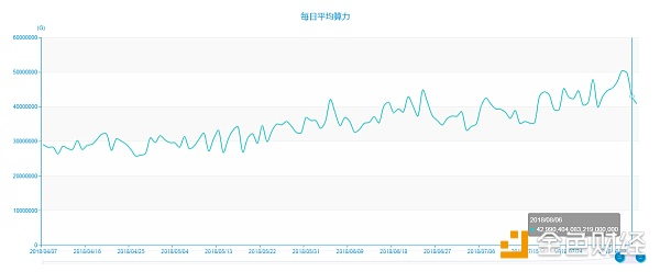 BTC与ETH最新全网算力与挖矿难度分析