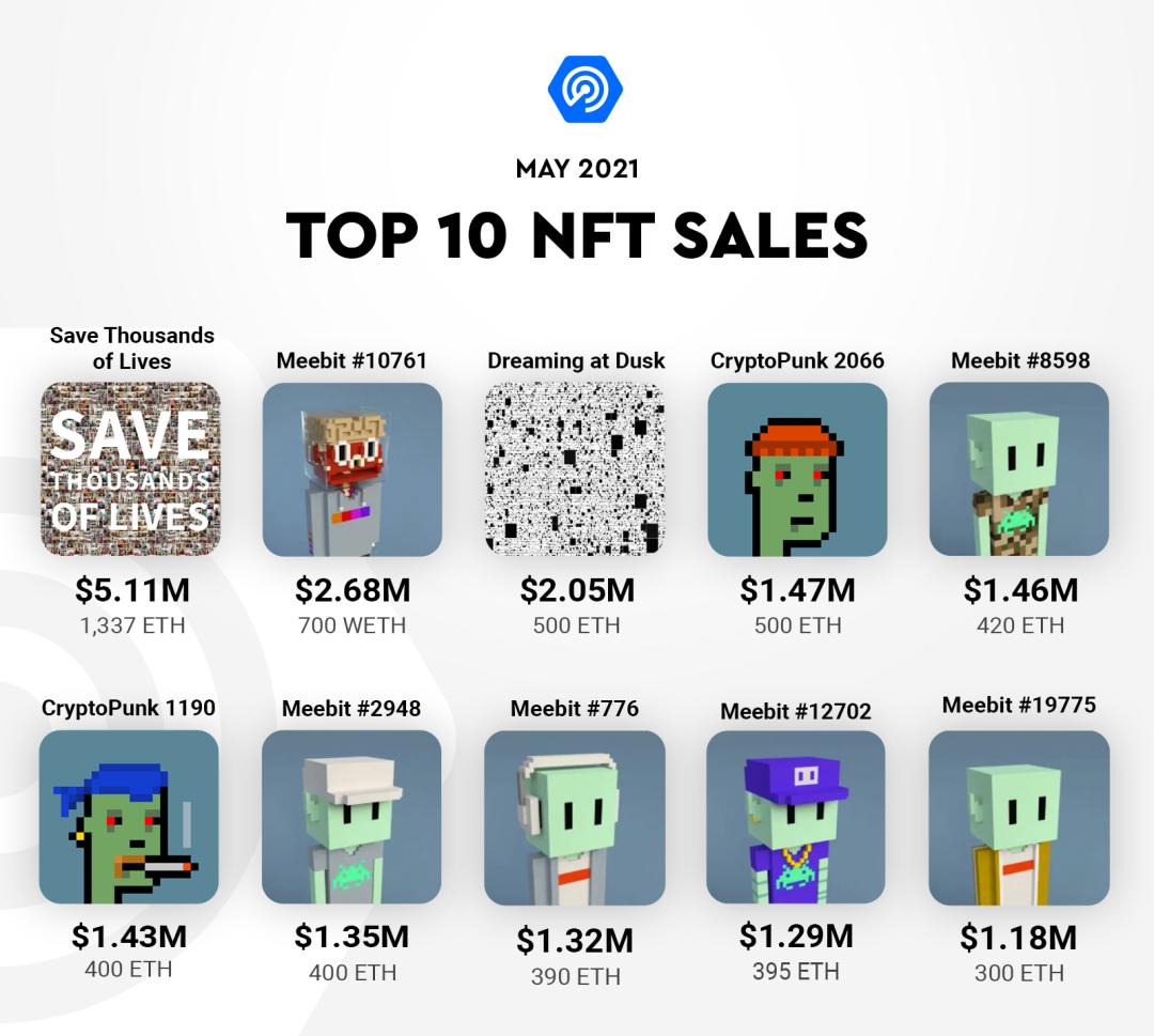 5月到底谁的表现最好? 是DeFi? 还是NFT?