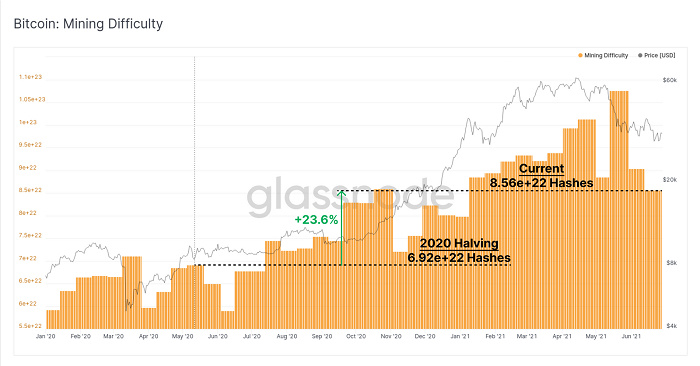 Glassnode报告：今年第二轮“投降”，比特币矿工的抛压来了！