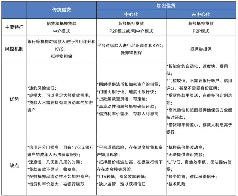 今日推荐 | 从传统金融业的差异，重新审视当下DeFi借贷业务的本质