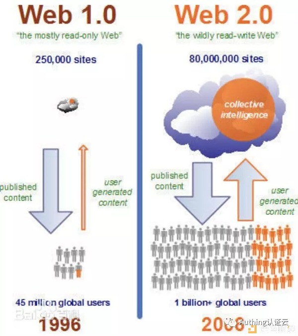 没有区块链的 Web 3.0 会是什么样？