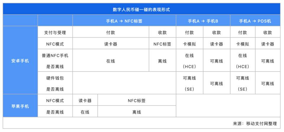 北京数字人民币试点结束，双离线支付「碰一碰」有哪些表现形式？  