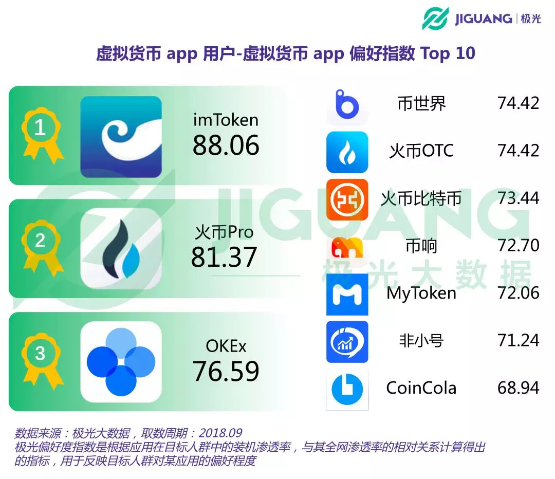 虚拟货币app用户超750万，女性占比逐季提升