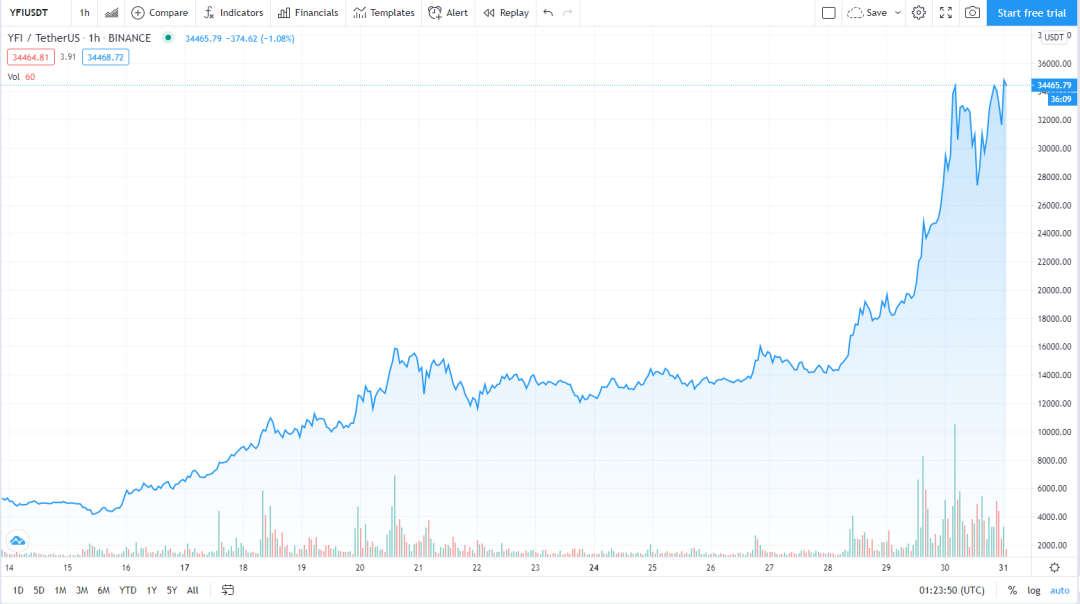 1YFI = 3BTC？YFI还能走更高更远吗