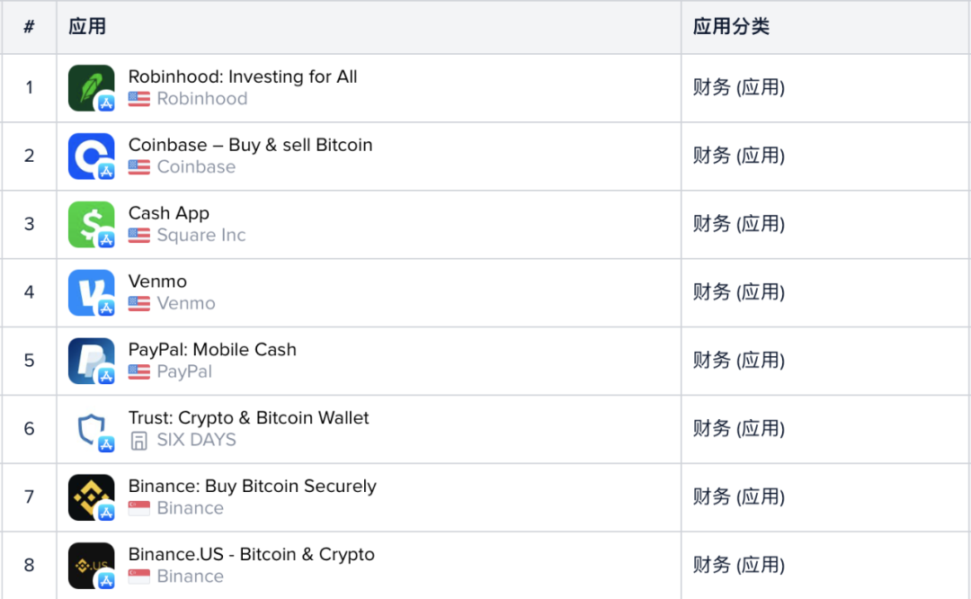 从谷歌和苹果应用商店榜单，我们看到了加密货币用户入场的证据