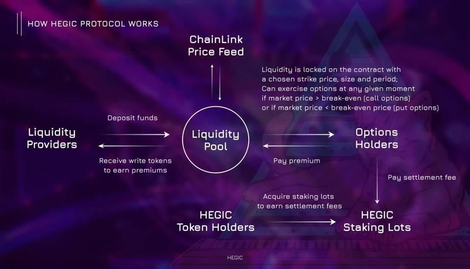 详解 DeFi 期权资金池流动性方案：Hegic、Opyn 与 FinNexus 等