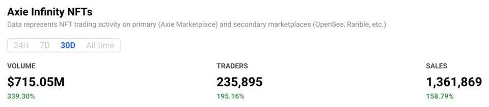 Glassnode 丨 ETH 回弹的背后：NFT 和游戏的爆炸性增长