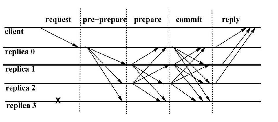 区块链 = 分布式数据库？技术解读区块链与分布式系统异同