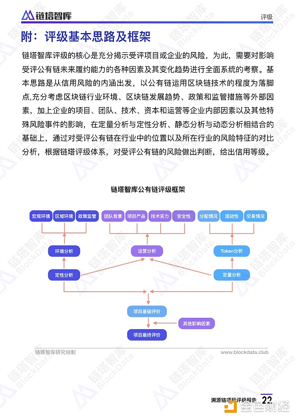 溯源链项目评级报告：BB级， 应用场景恰当 团队技术实力存疑 | 链塔智库