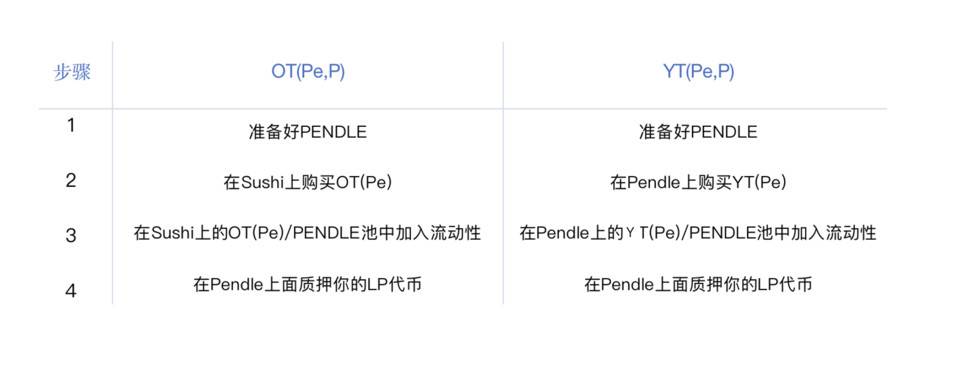 Pendle 新推出的 LP 收益代币化产品和全新挖矿计划怎么玩？