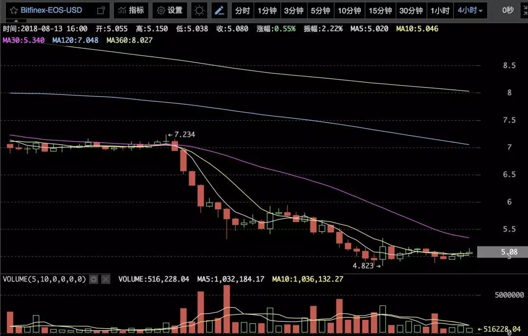 5日线与10日线之争，成败在此一役