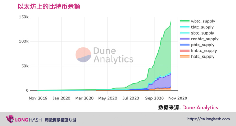 wBTC市值年内涨幅27834%，DeFi在2020年强劲增长