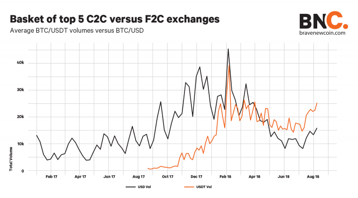 C2C-vs-F2C-Exchanges