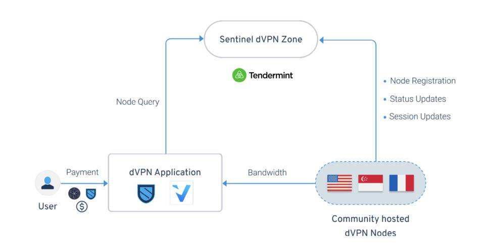 三分钟了解 Sentinel：用去中心化虚拟专网服务构建 Web 3.0 入口