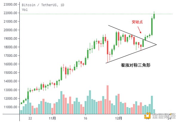 比特币价格走势形成对称三角形  来源：OKEx Research