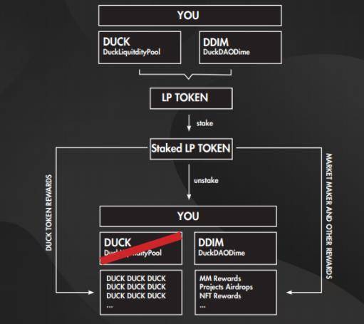 DuckDAO 这只迅速走红的小黄鸭，能改变考拉早期投资玩法吗？