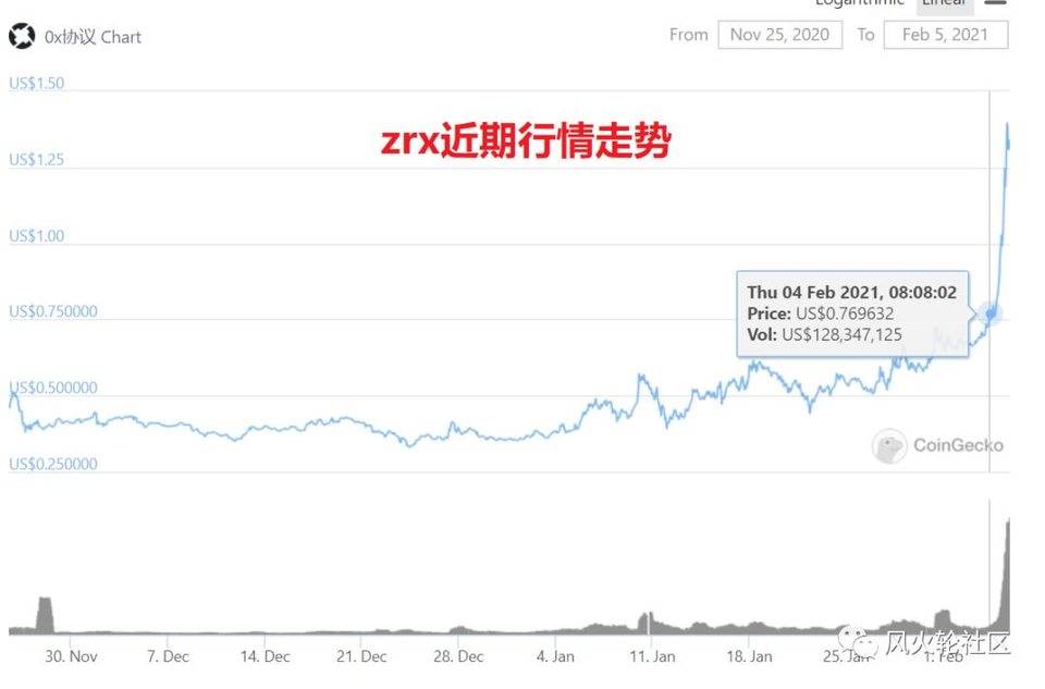 老 defi 币也有新春，隐藏宝藏 0x 协议一天涨 80%