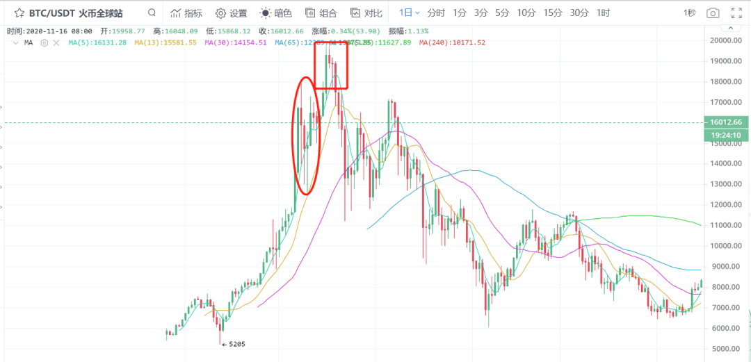 比特币破历史新高，矿机售罄，中小玩家还能入场吗？