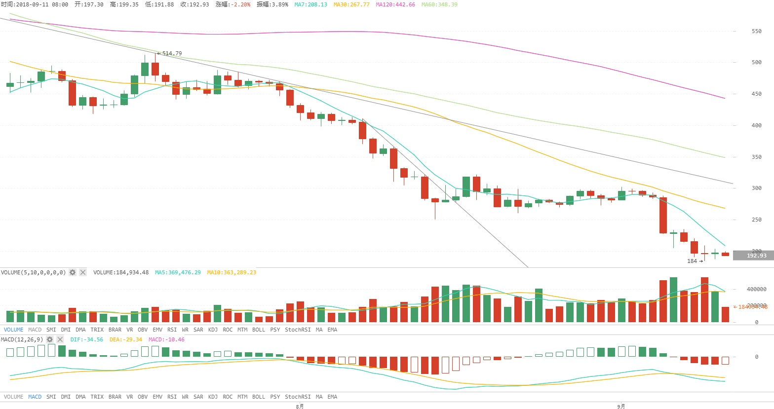 火星行情0911：BTC三角形态将走尽，受消息面影响向下突破或成趋势