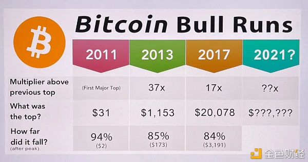 趣闻：如果比特币突破30万美元，市场还会有人抛售它吗？