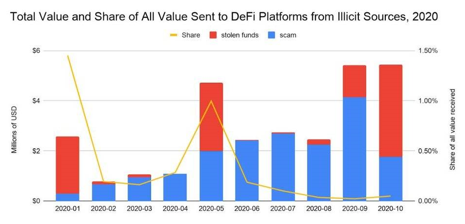 DeFi 井喷发展，监管责任该从何抓起