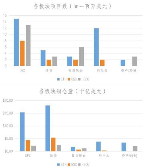 BSC 和 Heco 上的 DeFi 生态究竟如何？让我们拿数据说话