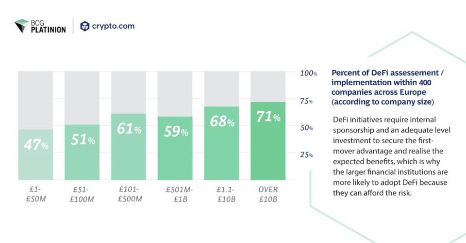 欧洲金融业如何看待迅猛的 DeFi？Crypto.com 与波士顿咨询联合调查了 400 家机构